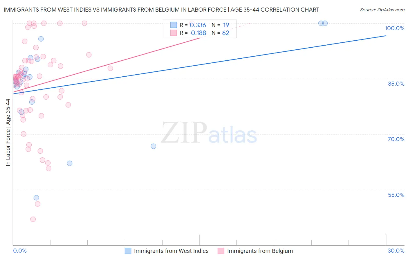 Immigrants from West Indies vs Immigrants from Belgium In Labor Force | Age 35-44