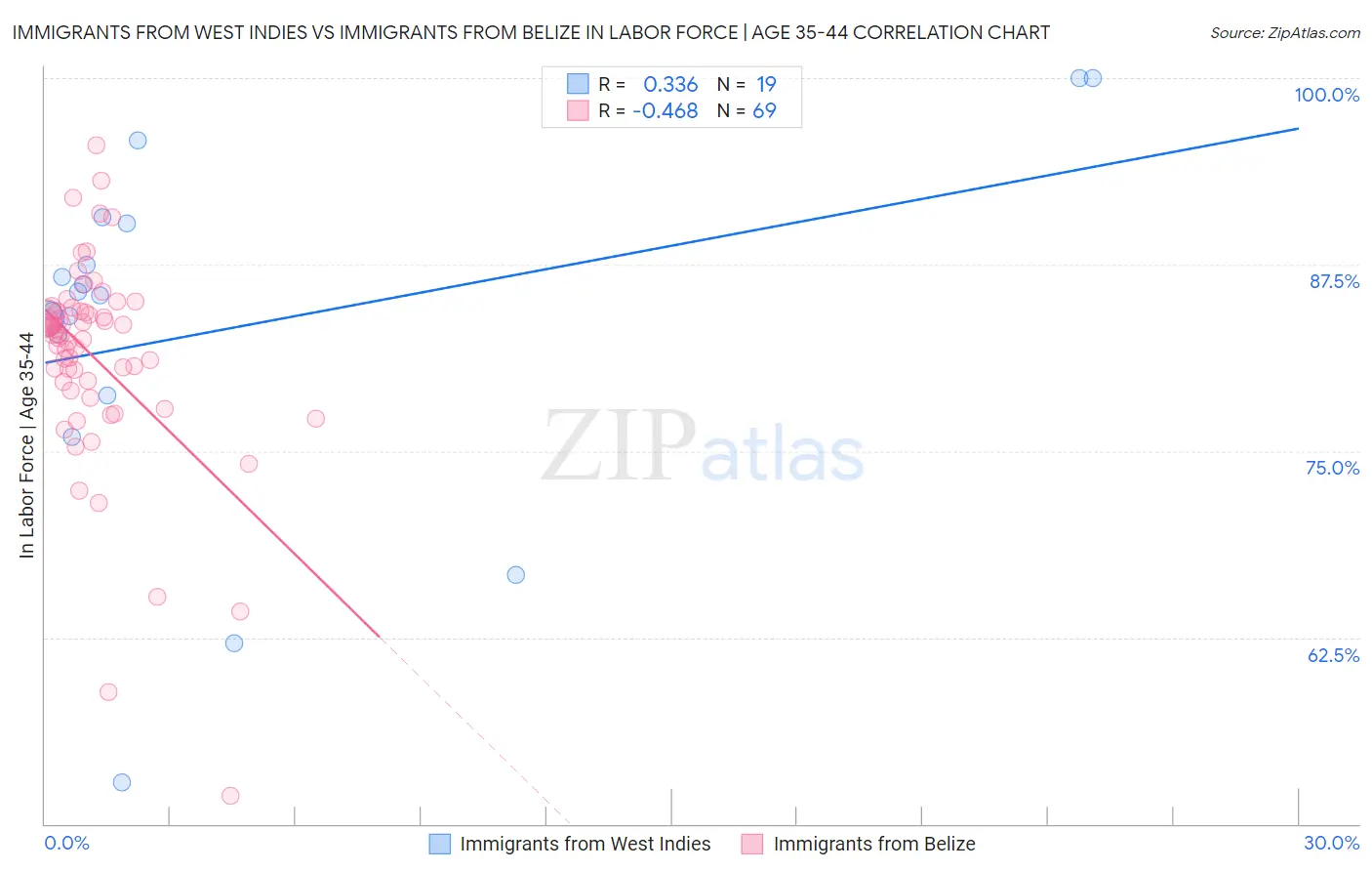 Immigrants from West Indies vs Immigrants from Belize In Labor Force | Age 35-44