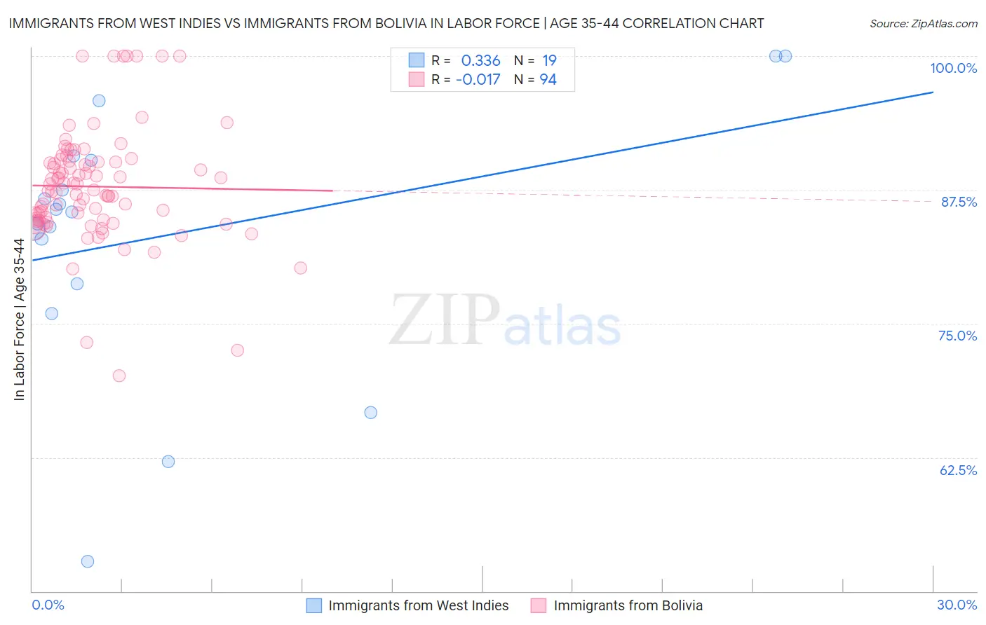 Immigrants from West Indies vs Immigrants from Bolivia In Labor Force | Age 35-44