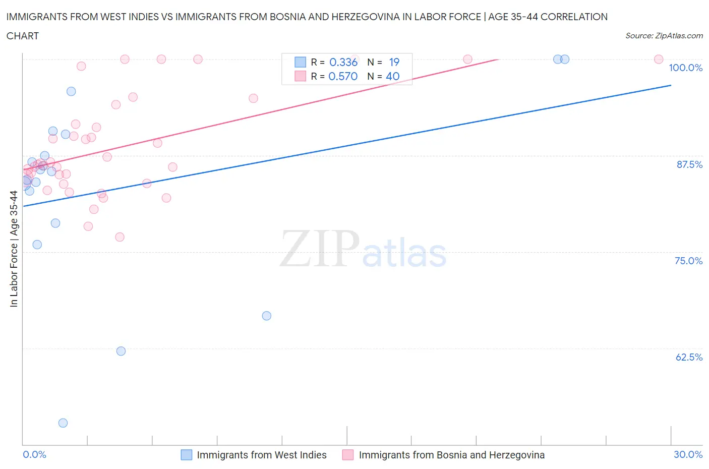 Immigrants from West Indies vs Immigrants from Bosnia and Herzegovina In Labor Force | Age 35-44