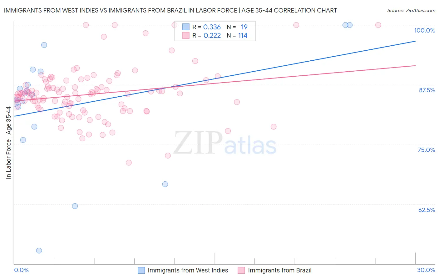 Immigrants from West Indies vs Immigrants from Brazil In Labor Force | Age 35-44