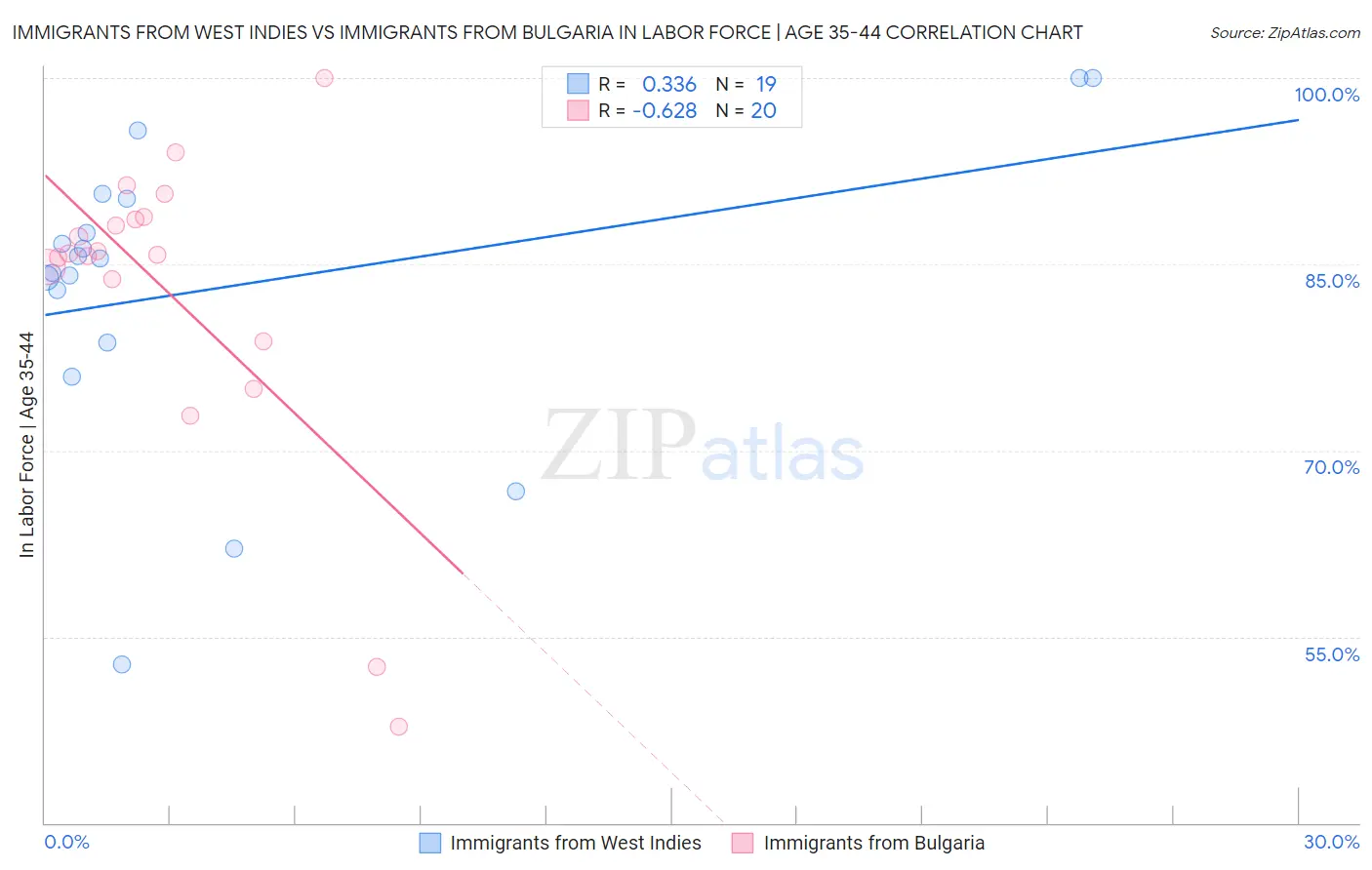 Immigrants from West Indies vs Immigrants from Bulgaria In Labor Force | Age 35-44