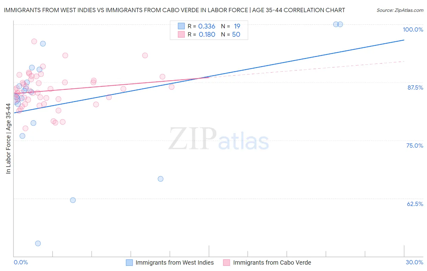 Immigrants from West Indies vs Immigrants from Cabo Verde In Labor Force | Age 35-44