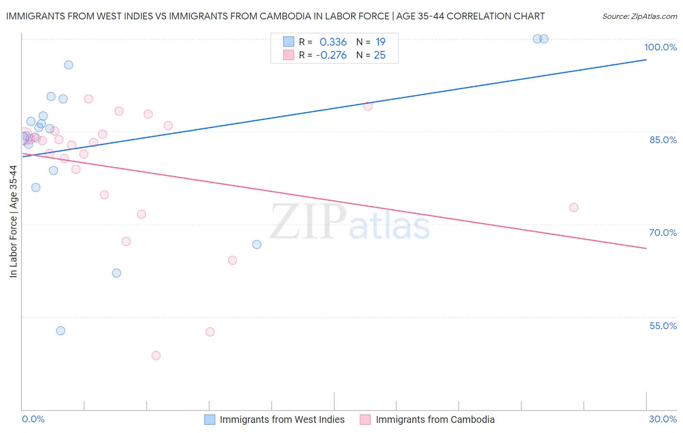 Immigrants from West Indies vs Immigrants from Cambodia In Labor Force | Age 35-44