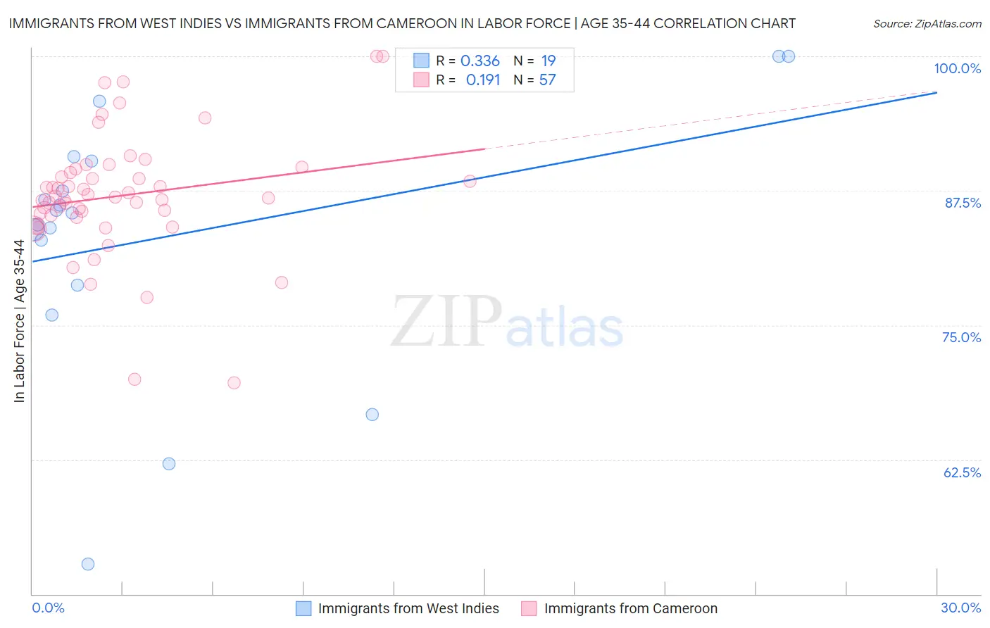 Immigrants from West Indies vs Immigrants from Cameroon In Labor Force | Age 35-44