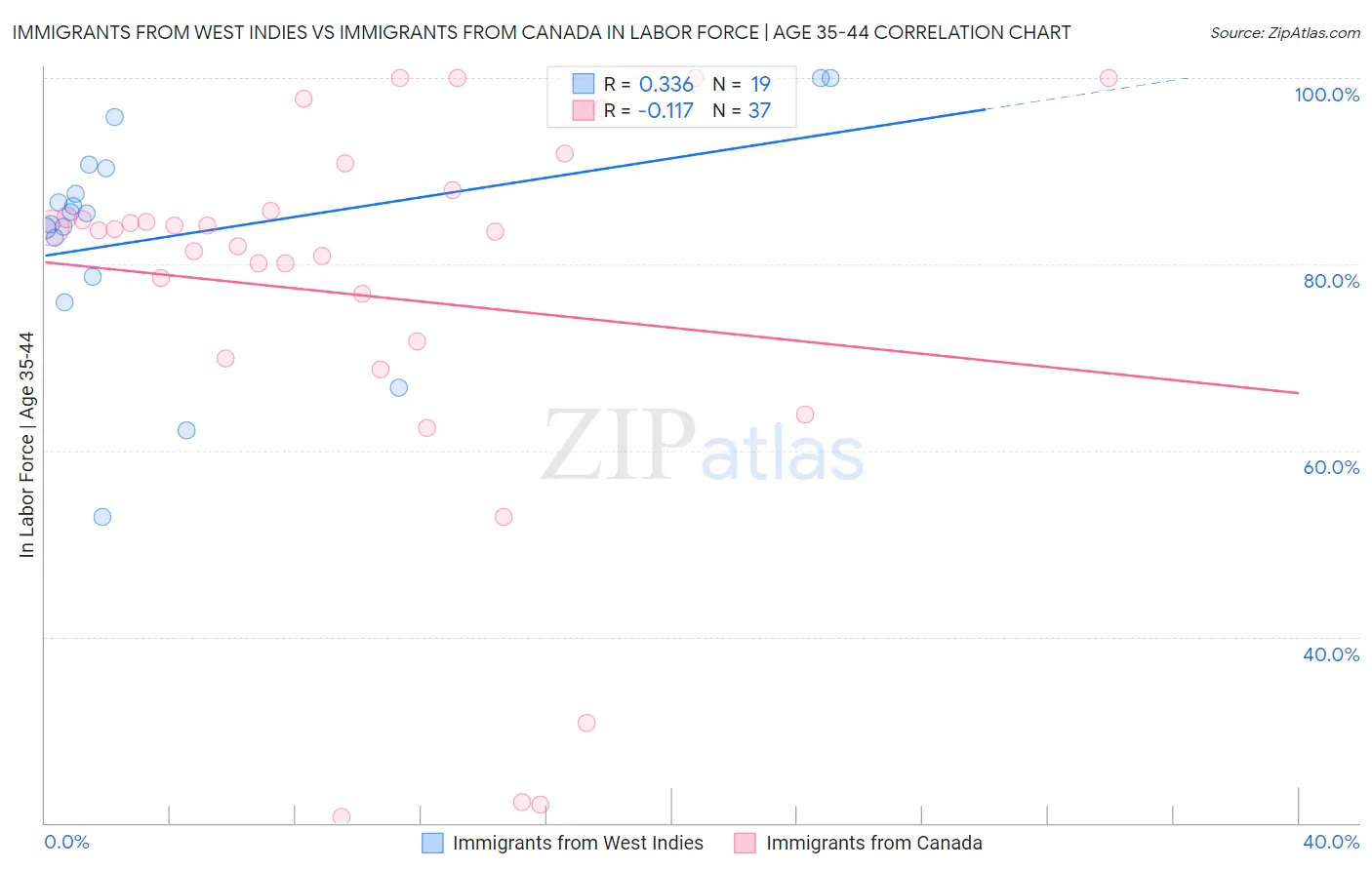 Immigrants from West Indies vs Immigrants from Canada In Labor Force | Age 35-44