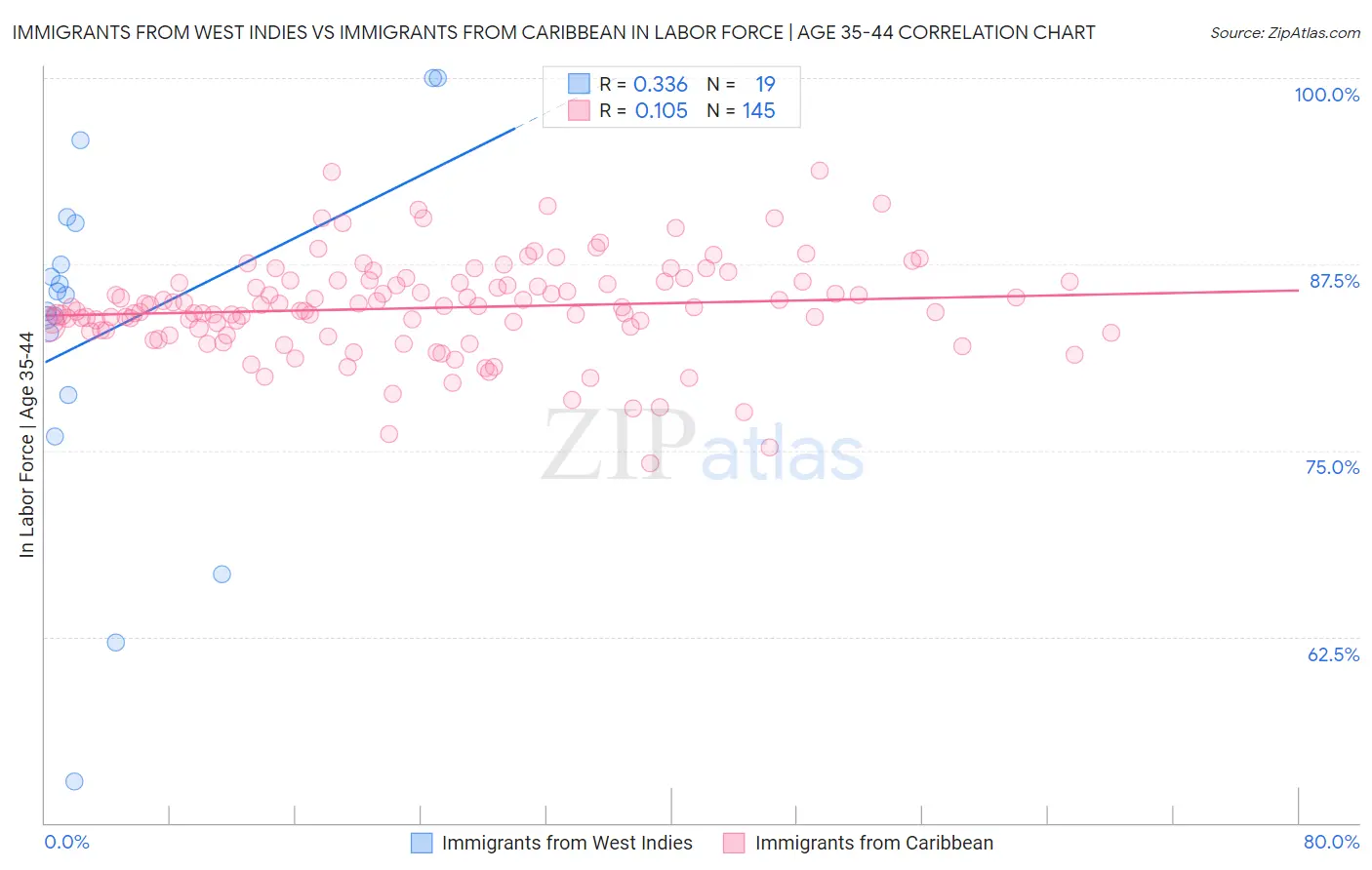 Immigrants from West Indies vs Immigrants from Caribbean In Labor Force | Age 35-44