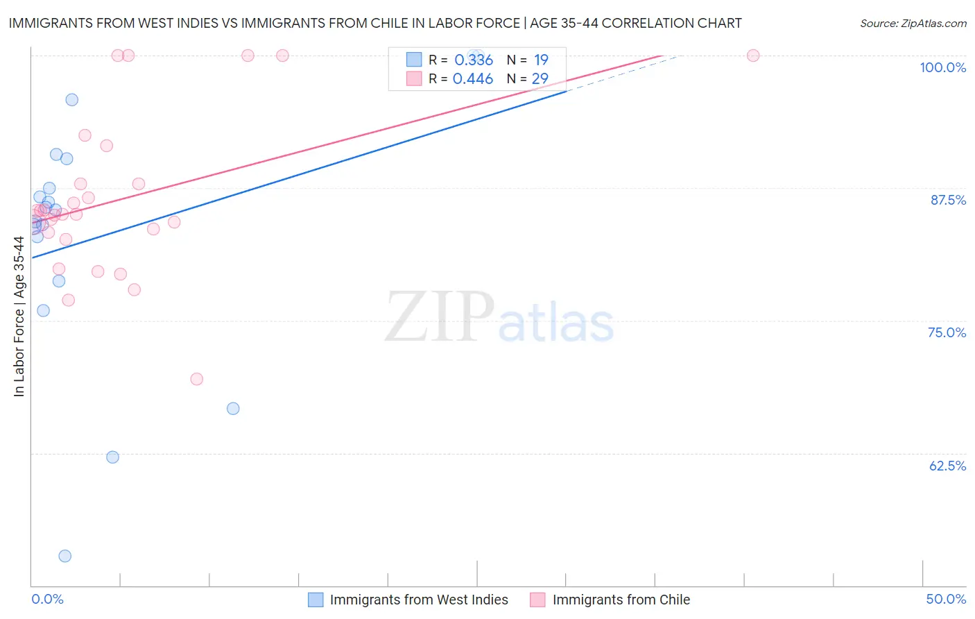Immigrants from West Indies vs Immigrants from Chile In Labor Force | Age 35-44