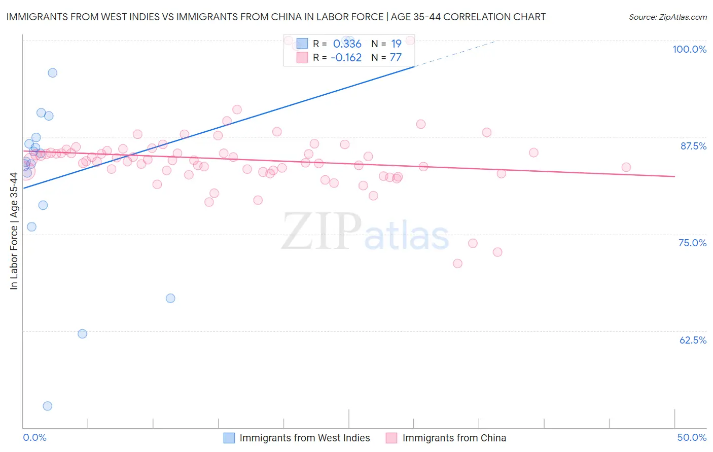 Immigrants from West Indies vs Immigrants from China In Labor Force | Age 35-44