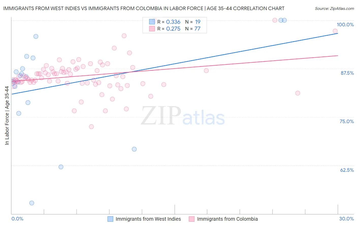 Immigrants from West Indies vs Immigrants from Colombia In Labor Force | Age 35-44