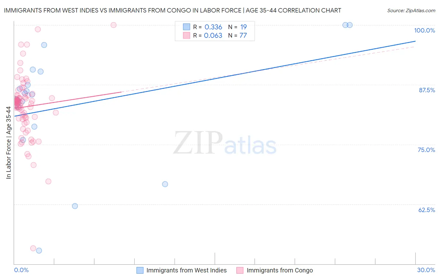 Immigrants from West Indies vs Immigrants from Congo In Labor Force | Age 35-44