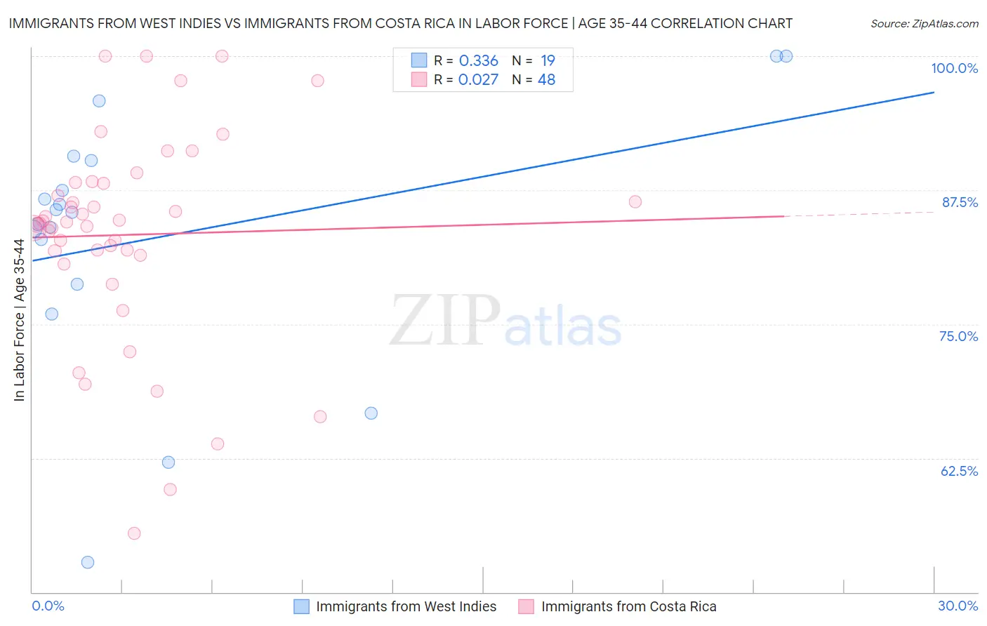 Immigrants from West Indies vs Immigrants from Costa Rica In Labor Force | Age 35-44