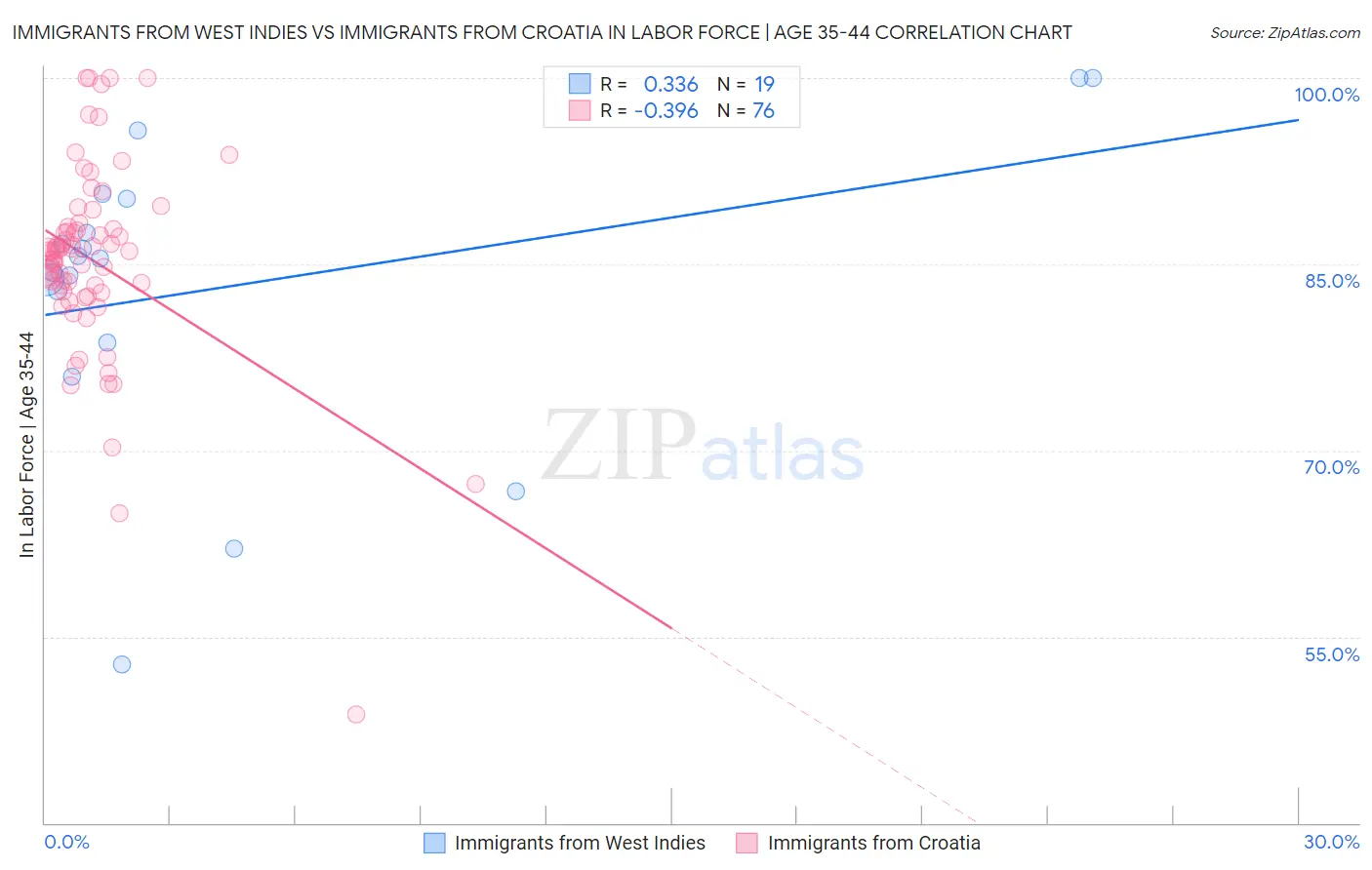 Immigrants from West Indies vs Immigrants from Croatia In Labor Force | Age 35-44