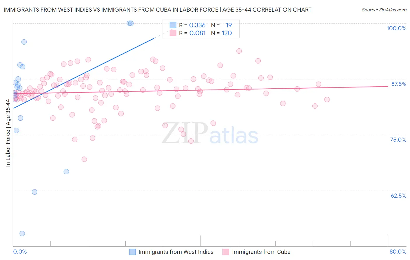 Immigrants from West Indies vs Immigrants from Cuba In Labor Force | Age 35-44