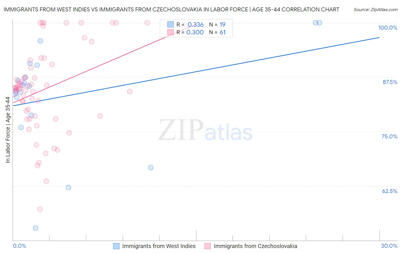 Immigrants from West Indies vs Immigrants from Czechoslovakia In Labor Force | Age 35-44