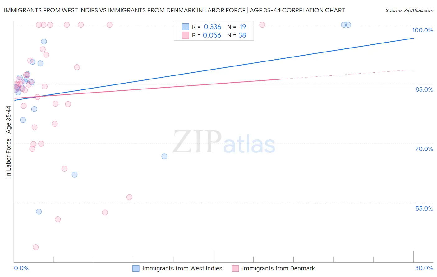 Immigrants from West Indies vs Immigrants from Denmark In Labor Force | Age 35-44