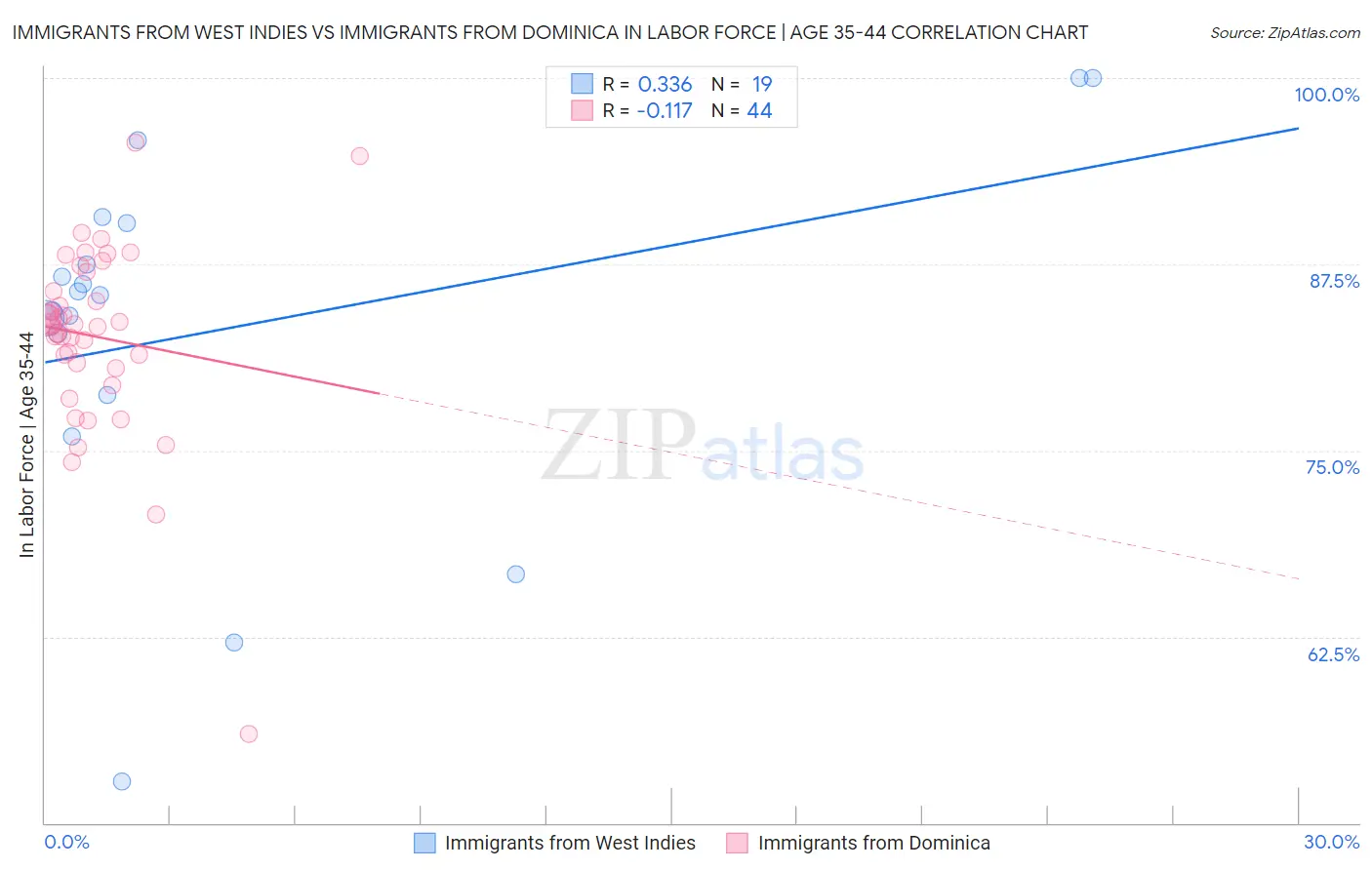 Immigrants from West Indies vs Immigrants from Dominica In Labor Force | Age 35-44