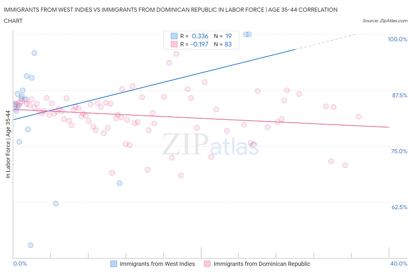 Immigrants from West Indies vs Immigrants from Dominican Republic In Labor Force | Age 35-44