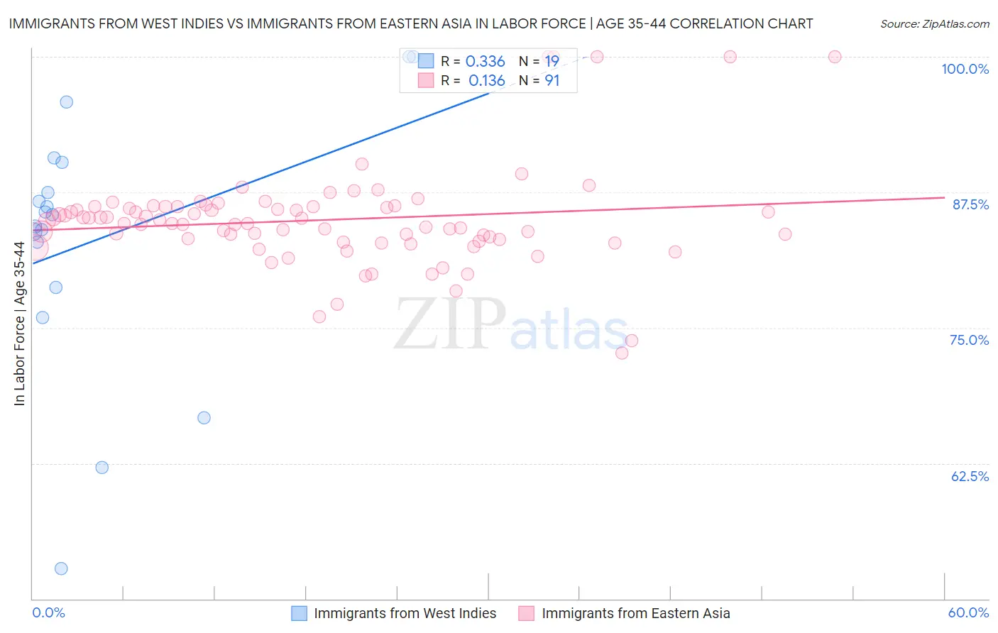 Immigrants from West Indies vs Immigrants from Eastern Asia In Labor Force | Age 35-44