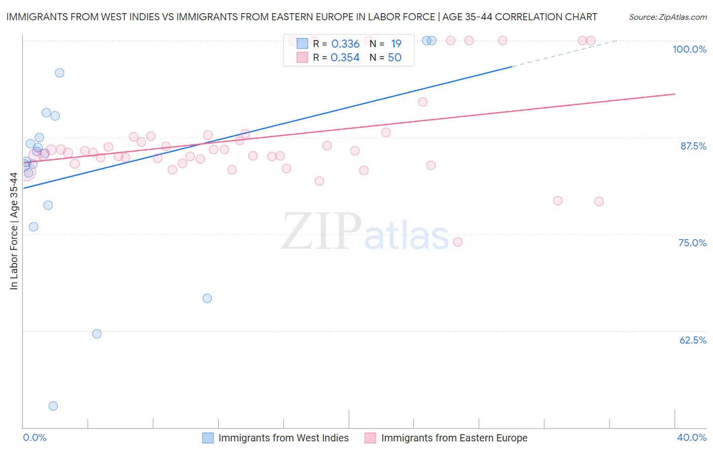 Immigrants from West Indies vs Immigrants from Eastern Europe In Labor Force | Age 35-44