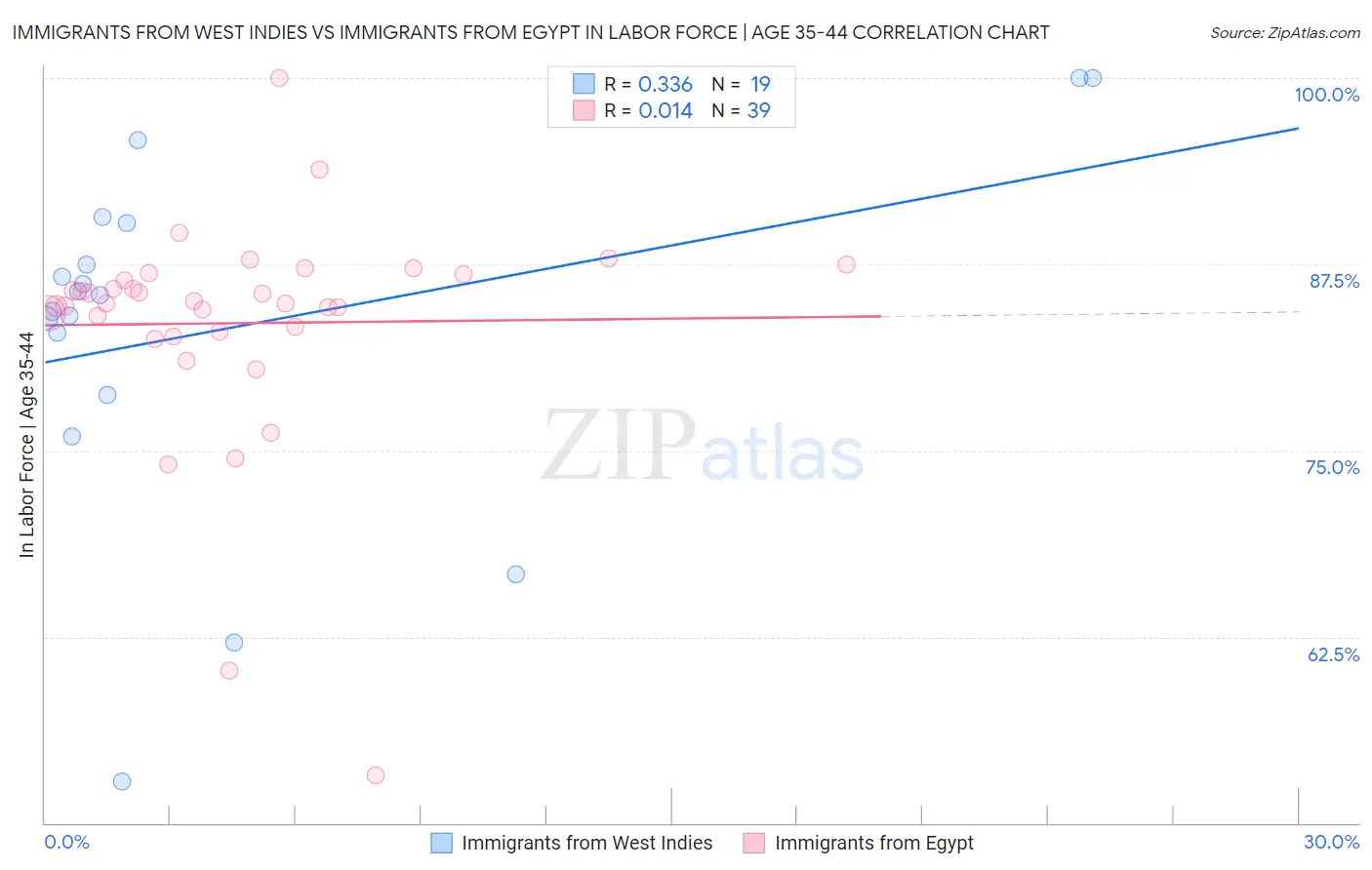 Immigrants from West Indies vs Immigrants from Egypt In Labor Force | Age 35-44