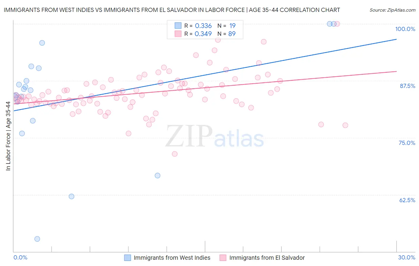 Immigrants from West Indies vs Immigrants from El Salvador In Labor Force | Age 35-44