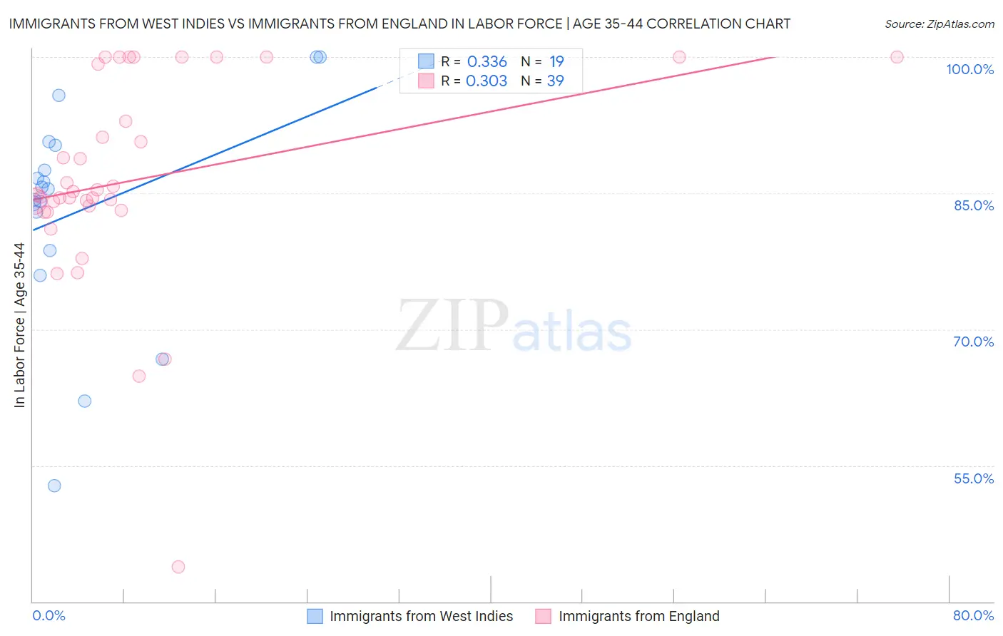 Immigrants from West Indies vs Immigrants from England In Labor Force | Age 35-44