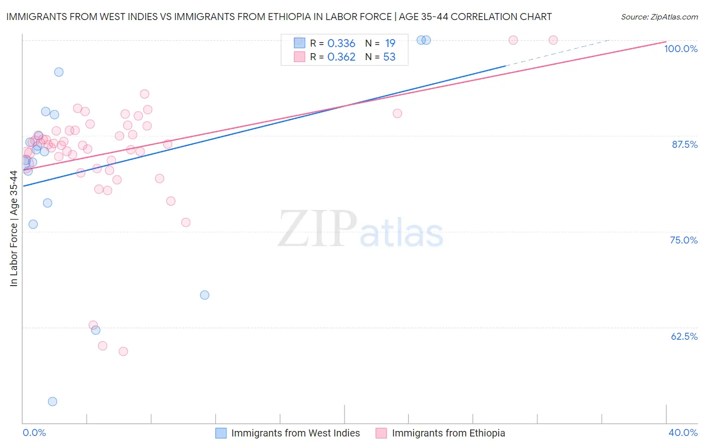 Immigrants from West Indies vs Immigrants from Ethiopia In Labor Force | Age 35-44