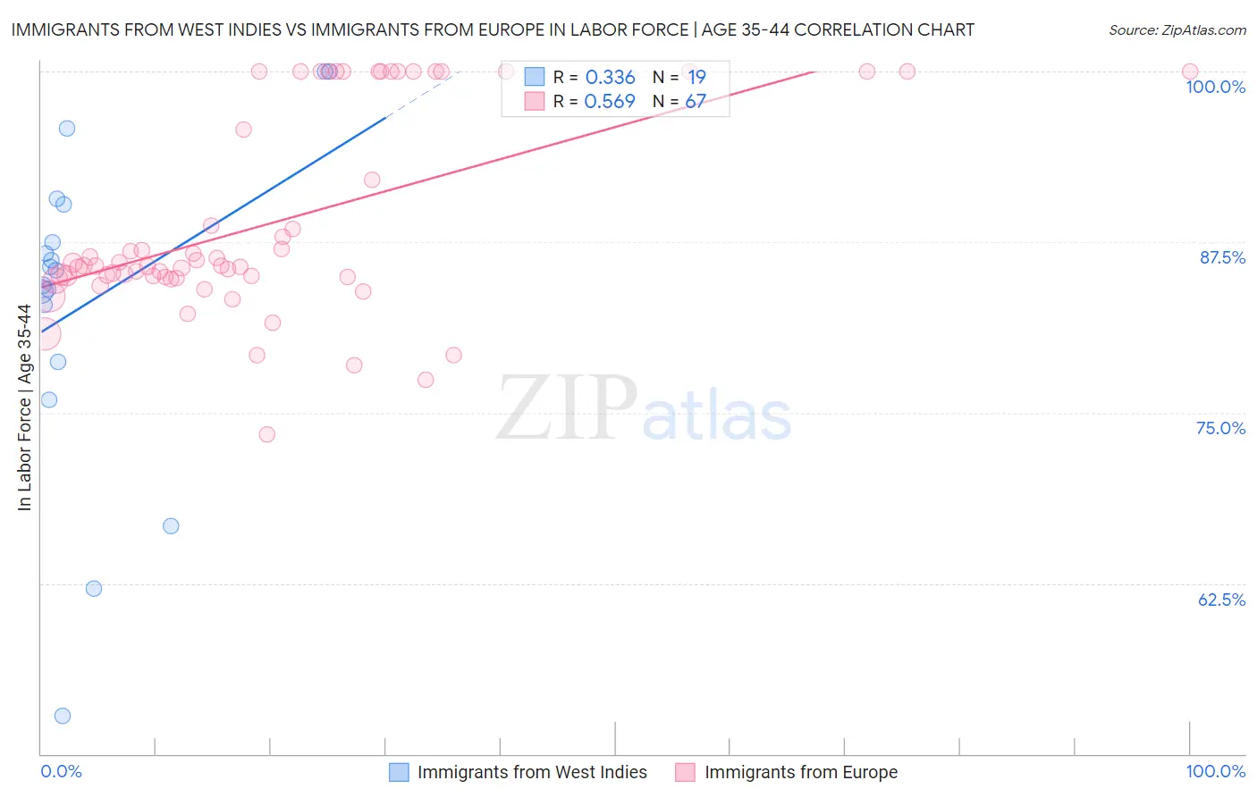 Immigrants from West Indies vs Immigrants from Europe In Labor Force | Age 35-44