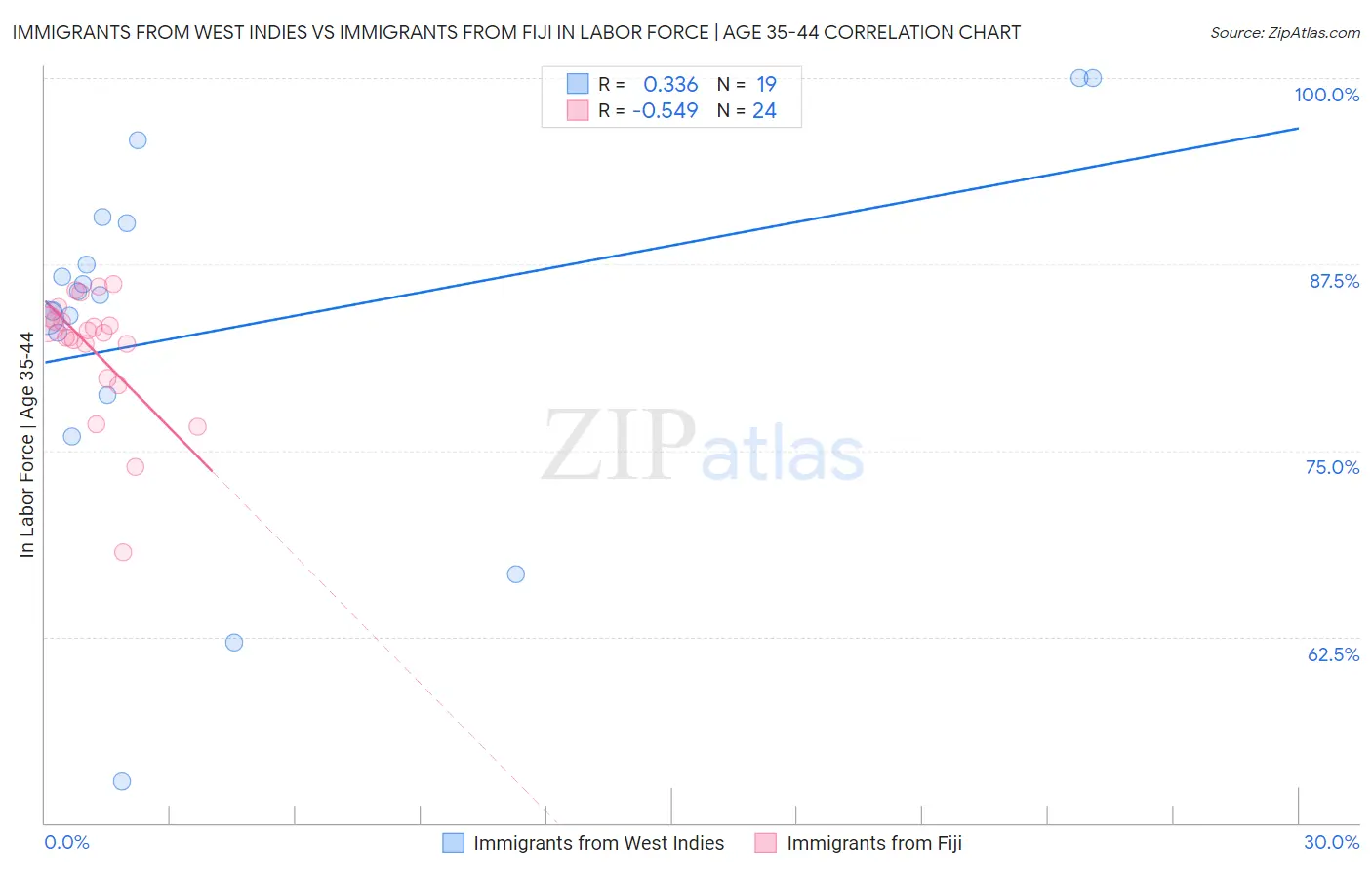 Immigrants from West Indies vs Immigrants from Fiji In Labor Force | Age 35-44