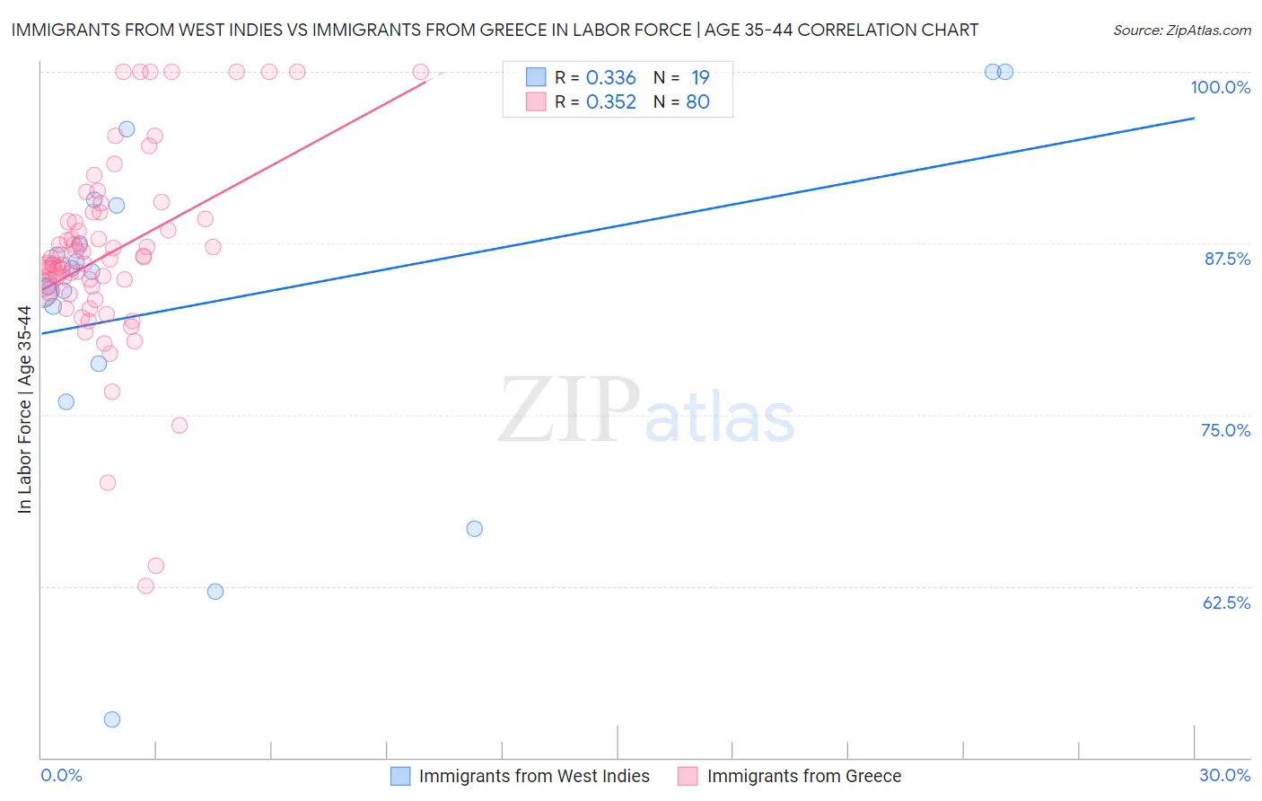 Immigrants from West Indies vs Immigrants from Greece In Labor Force | Age 35-44