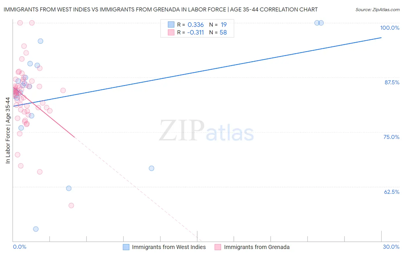 Immigrants from West Indies vs Immigrants from Grenada In Labor Force | Age 35-44