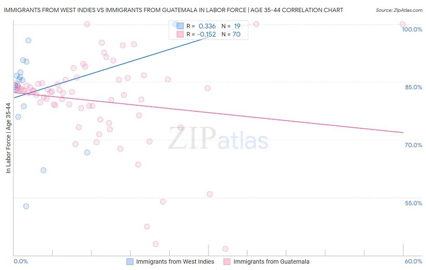 Immigrants from West Indies vs Immigrants from Guatemala In Labor Force | Age 35-44