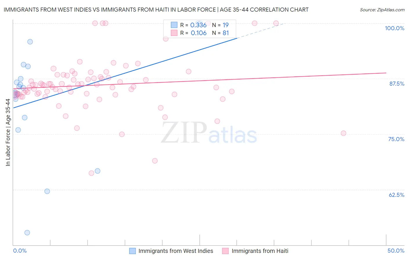 Immigrants from West Indies vs Immigrants from Haiti In Labor Force | Age 35-44