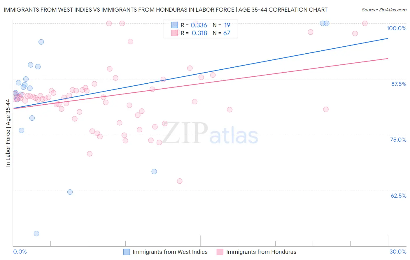 Immigrants from West Indies vs Immigrants from Honduras In Labor Force | Age 35-44