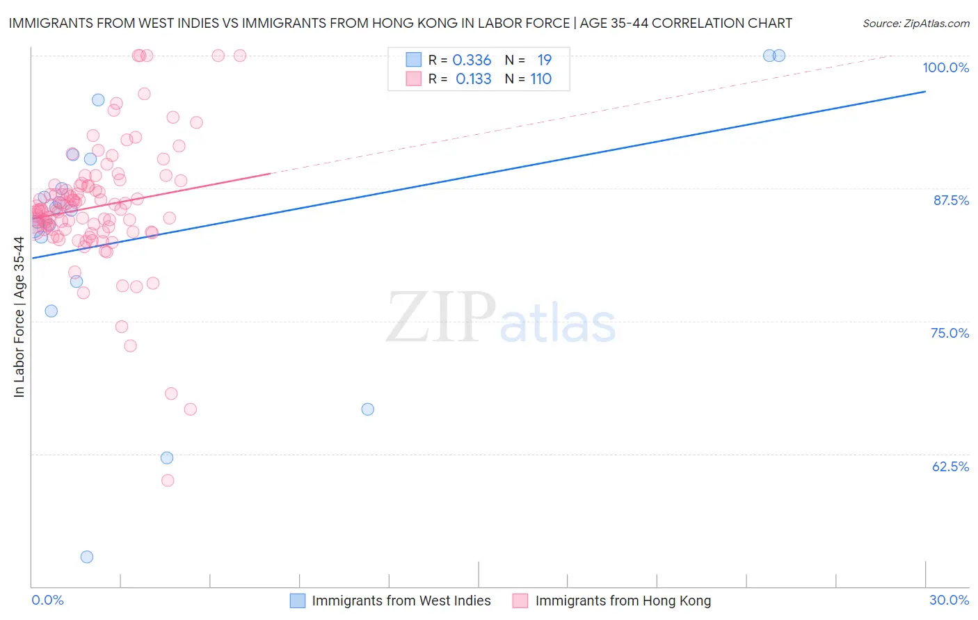 Immigrants from West Indies vs Immigrants from Hong Kong In Labor Force | Age 35-44