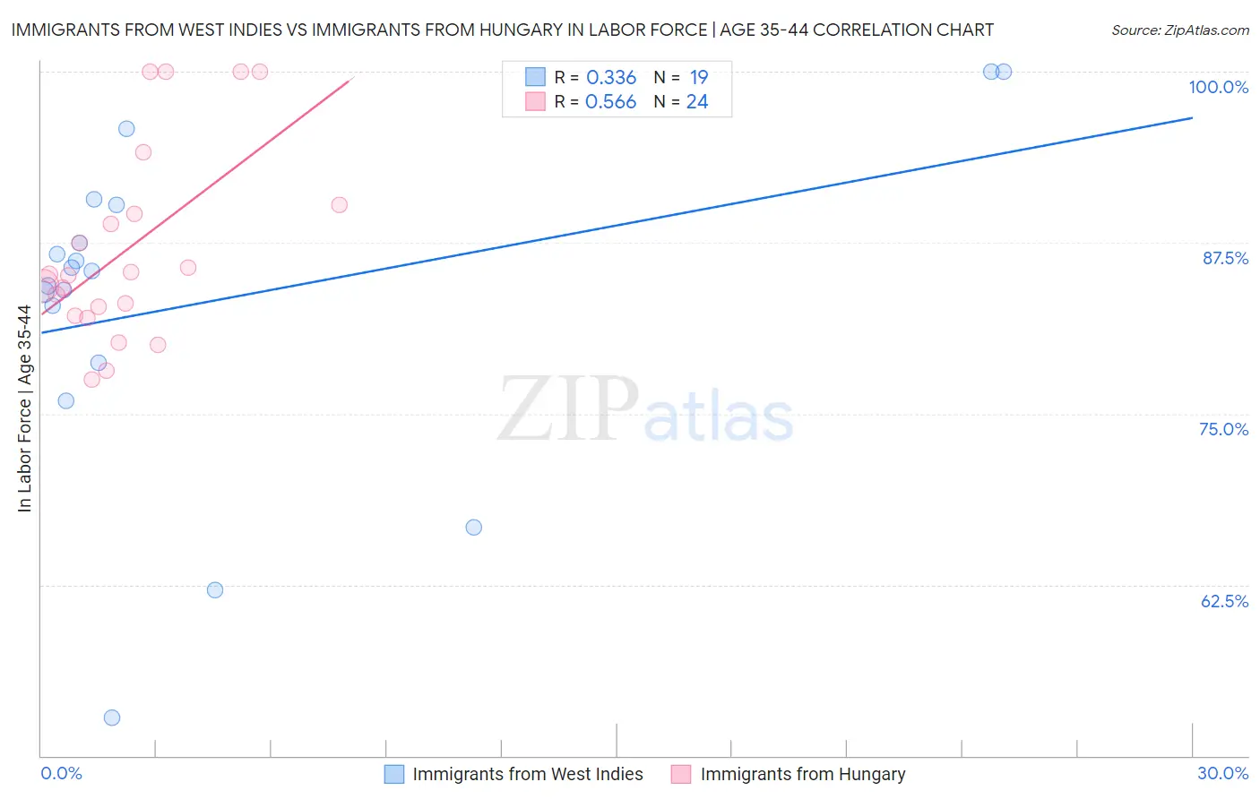 Immigrants from West Indies vs Immigrants from Hungary In Labor Force | Age 35-44