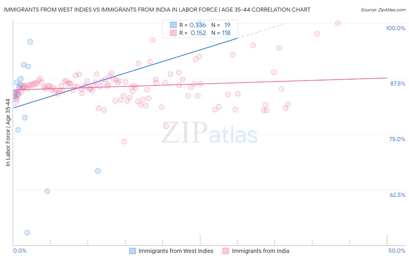 Immigrants from West Indies vs Immigrants from India In Labor Force | Age 35-44