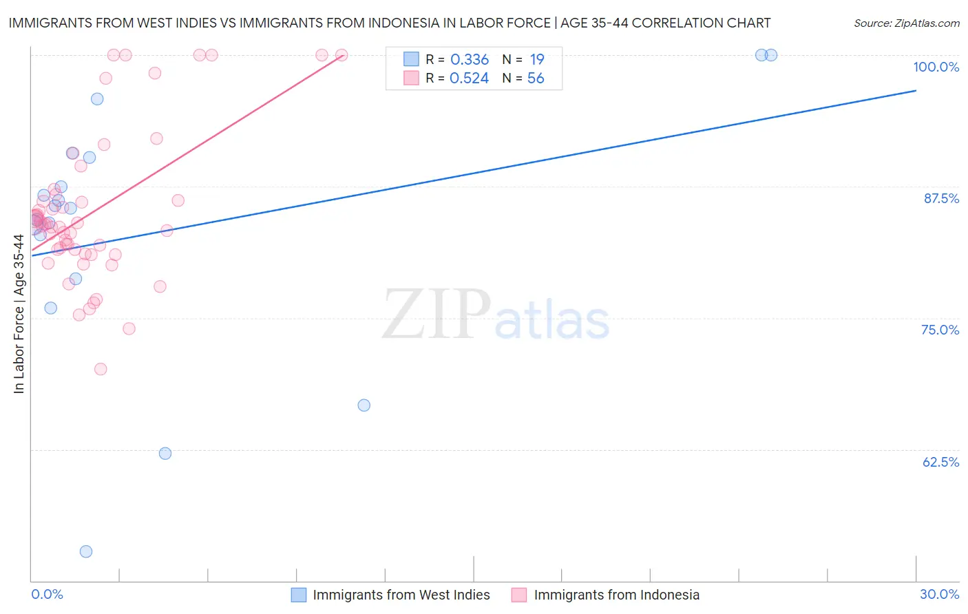 Immigrants from West Indies vs Immigrants from Indonesia In Labor Force | Age 35-44