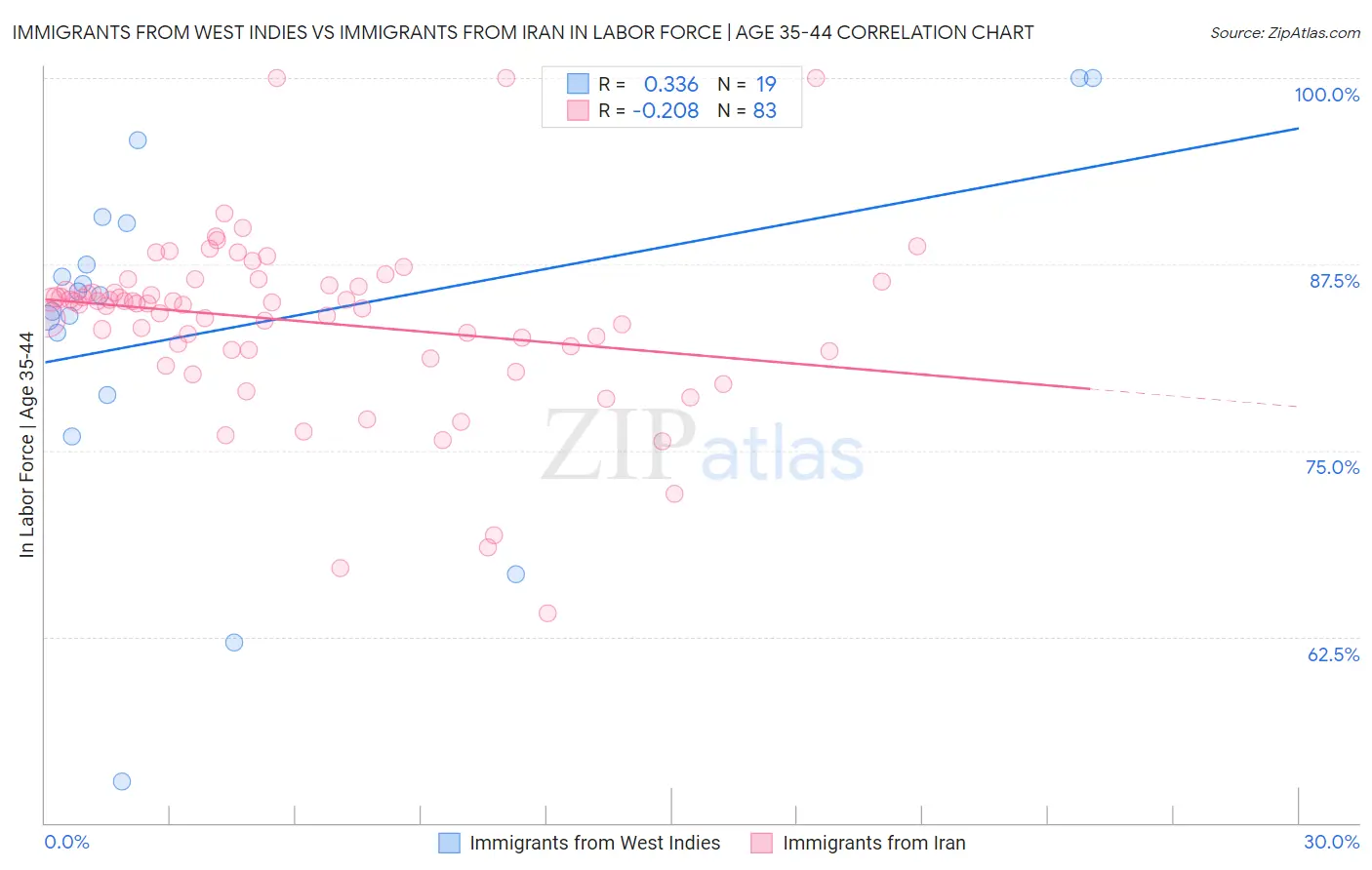 Immigrants from West Indies vs Immigrants from Iran In Labor Force | Age 35-44