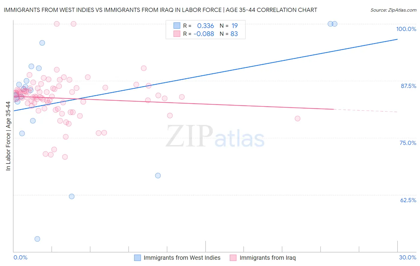 Immigrants from West Indies vs Immigrants from Iraq In Labor Force | Age 35-44