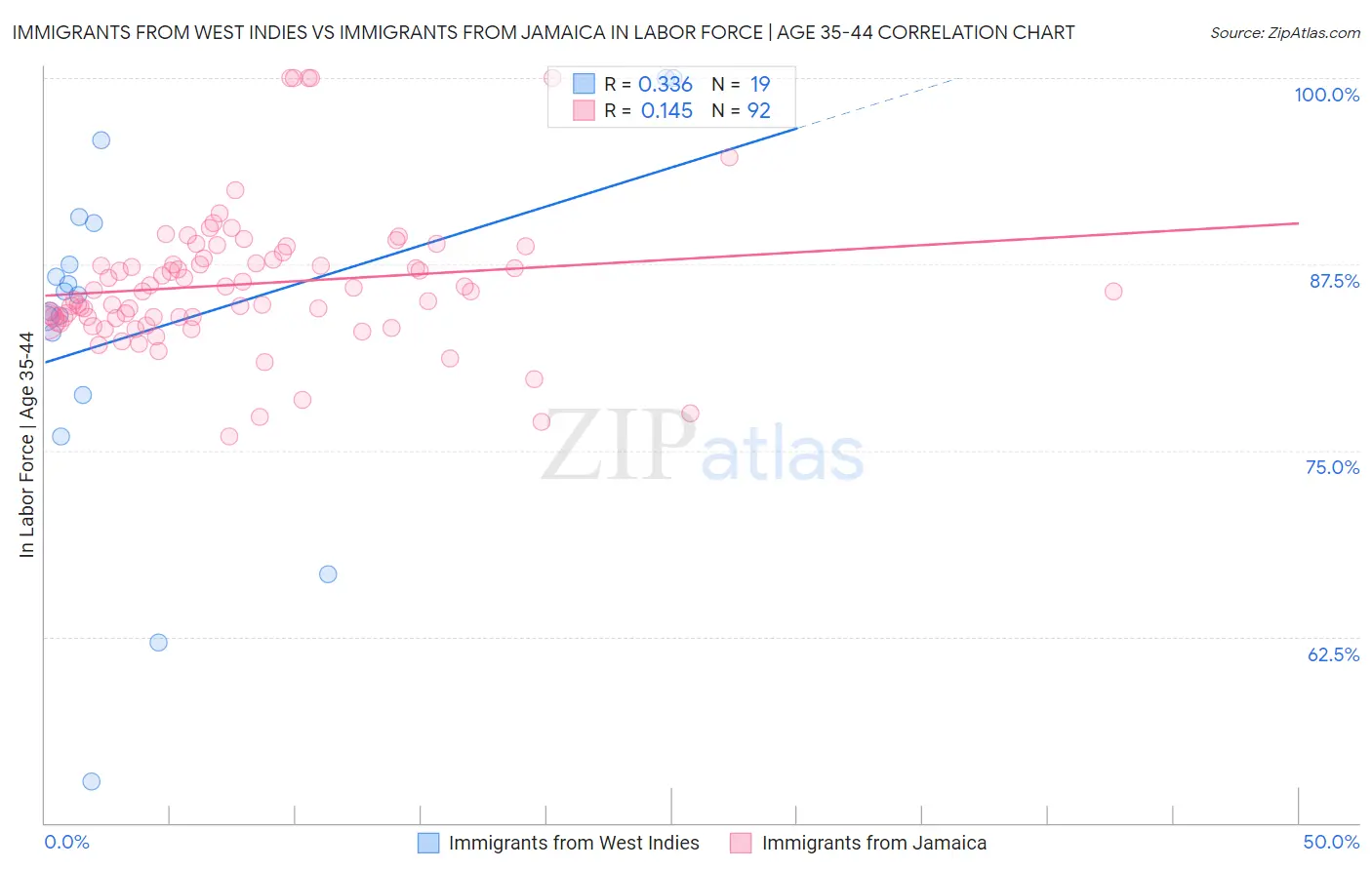 Immigrants from West Indies vs Immigrants from Jamaica In Labor Force | Age 35-44