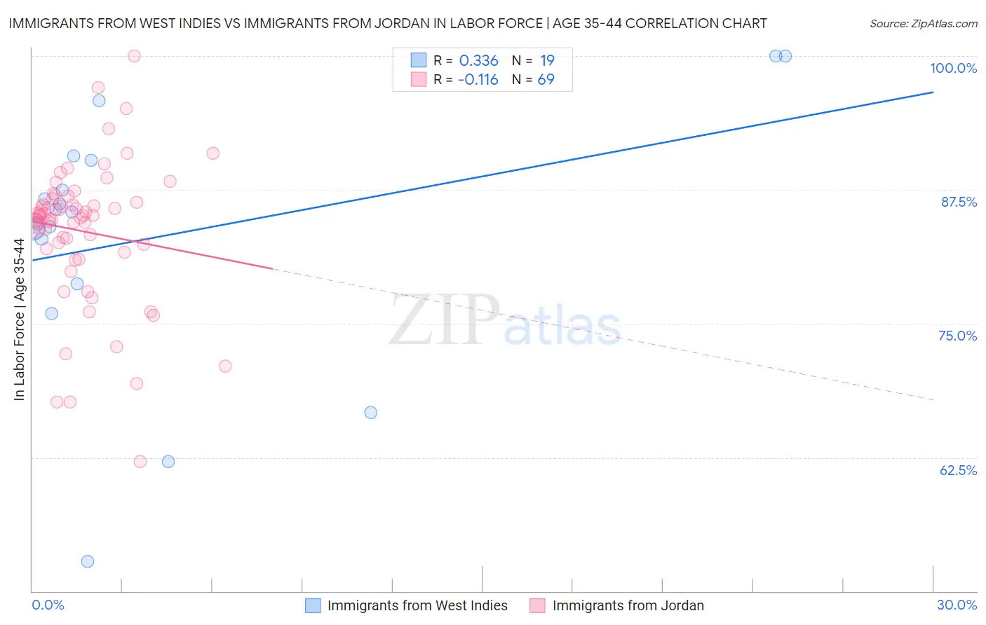 Immigrants from West Indies vs Immigrants from Jordan In Labor Force | Age 35-44