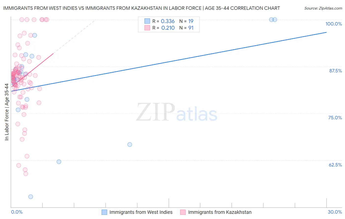 Immigrants from West Indies vs Immigrants from Kazakhstan In Labor Force | Age 35-44