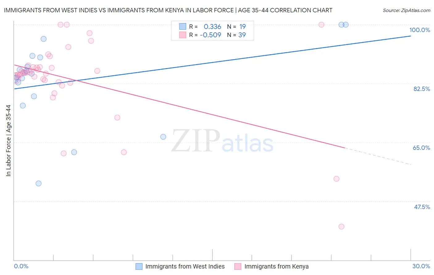 Immigrants from West Indies vs Immigrants from Kenya In Labor Force | Age 35-44