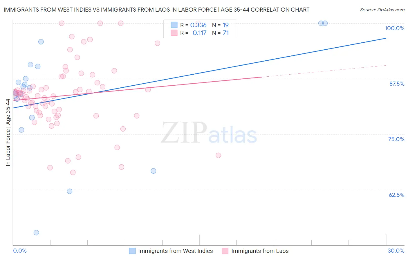 Immigrants from West Indies vs Immigrants from Laos In Labor Force | Age 35-44