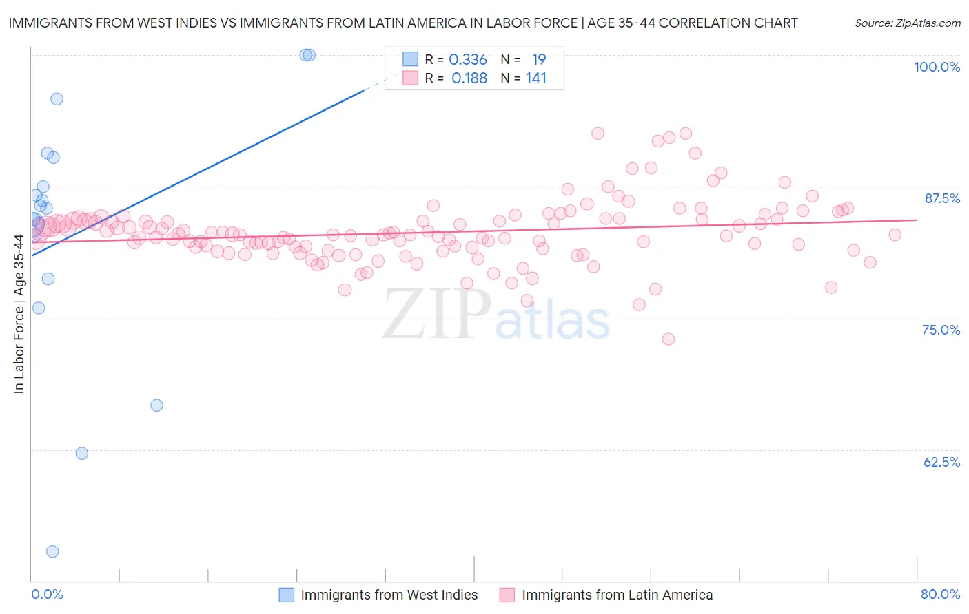 Immigrants from West Indies vs Immigrants from Latin America In Labor Force | Age 35-44