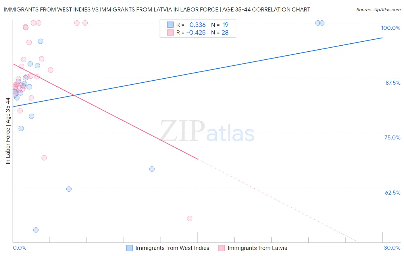 Immigrants from West Indies vs Immigrants from Latvia In Labor Force | Age 35-44