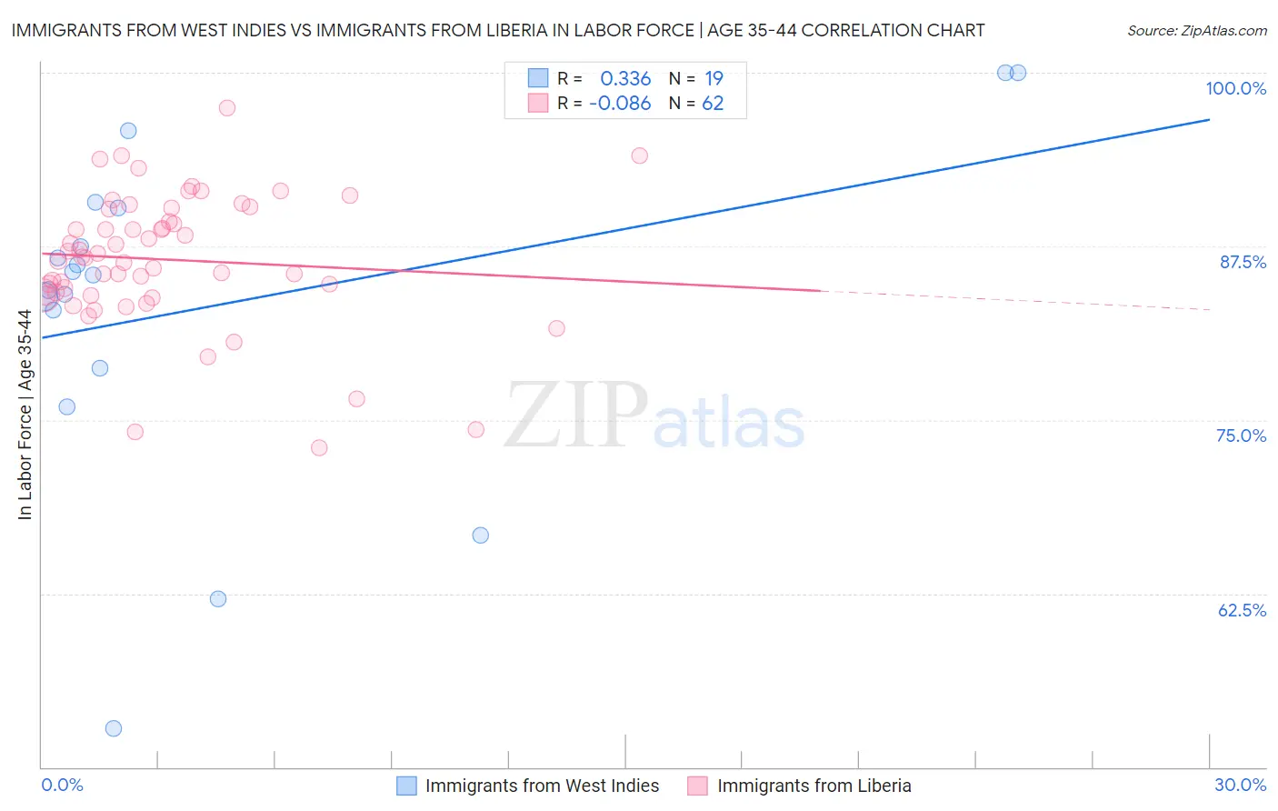 Immigrants from West Indies vs Immigrants from Liberia In Labor Force | Age 35-44