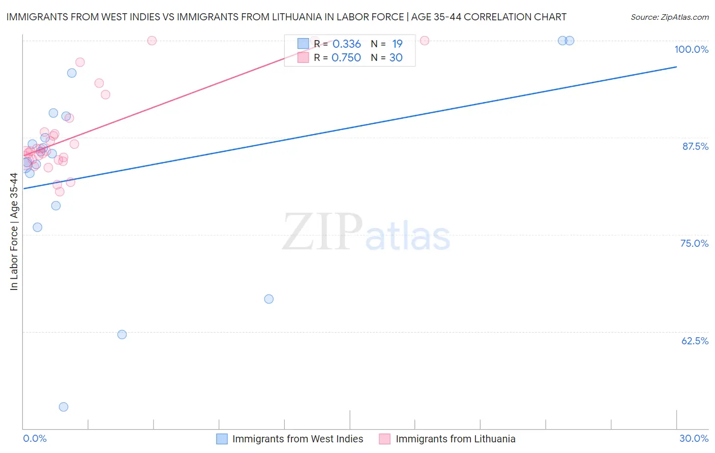 Immigrants from West Indies vs Immigrants from Lithuania In Labor Force | Age 35-44